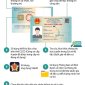07 phương thức sử dụng thông tin trên thẻ Căn cước công dân gắn chíp hoặc trong Cơ sở dữ liệu quốc gia về dân cư 